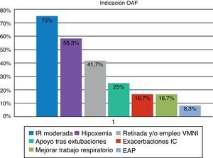 Indicación de la oxigenoterapia de alto flujo (OAF).