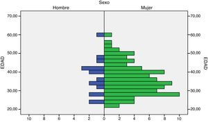 Distribución de las enfermeras participantes según la edad y el sexo.