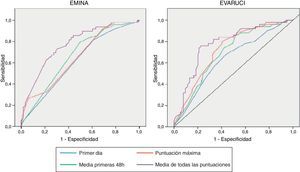 Áreas bajo la curva de ROC (AUC) obtenidas para las escalas EMINA y EVARUCI.