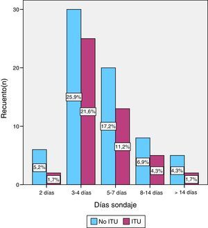 Relación entre infección del tracto urinario y días de sondaje.