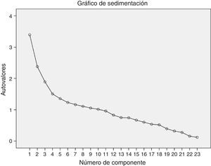 Gráfico de sedimentación.