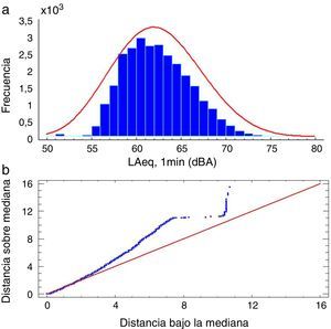 a) Distribución de frecuencia experimental para LAFeq,1min. b) Distribución teórica normal para LAFeq,1min en la UCIN del hospital.