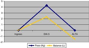 Evolución del peso y el balance.