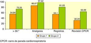 Indicadores de calidad y resultados obtenidos en los 2 grupos.