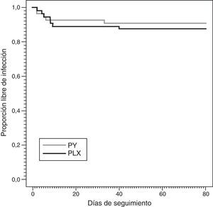 Estimador de Kaplan-Meier ajustado por riesgos competitivos (muerte/alta) para el tiempo libre de infección en los pacientes PLX y PY.
