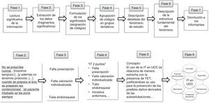 Proceso de análisis y aplicación al fenómeno de estudio (uso de la inmovilización terapéutica en Unidades de Cuidados Críticos). IT: Inmovilización Terapéutica; UCC: Unidades de Cuidados Críticos; TET: tubo endotraqueal.