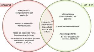 Diagrama de Venn: influencia de la interpretación del comportamiento del paciente en la indicación de uso de la inmovilización terapéutica en Unidades de Cuidados Críticos con uso frecuente versus uso escaso de inmovilización terapéutica. IT: inmovilización terapéutica); TET: tubo endotraqueal; UCC: Unidades de Cuidados Críticos; UE: uso escaso/individualizado; UF: uso frecuente/sistemático.