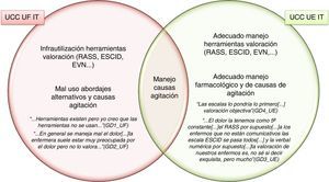 Diagrama de Venn: infrautilización vs. adecuado uso de herramientas de valoración y manejo de las causas de agitación en unidades con uso frecuente/sistemático de inmovilización terapéutica versus unidades con uso escaso/individualizado de inmovilización terapéutica. ESCID: Escala de conductas indicadoras de dolor; EVN: Escala verbal numérica; IT: inmovilización terapéutica; RASS: Richmond Agitation Sedation Scale; UCC: Unidades de Cuidados Críticos; UE: uso escaso/individualizado; UF: uso frecuente/sistemático.
