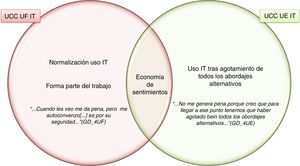 Diagrama de Venn: economía de sentimientos ante el uso de inmovilización terapéutica en Unidades de Cuidados Críticos con uso frecuente versus uso escaso de inmovilización terapéutica. IT: inmovilización terapéutica; UCC: Unidades de Cuidados Críticos; UF: uso frecuente/sistemático; UE: uso escaso/individualizado.