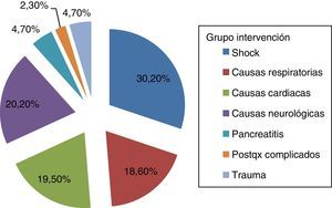 Diagnósticos: grupo intervención.