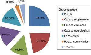 Diagnósticos: Grupo placebo.