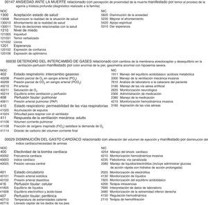 Diagnósticos enfermeros, taxonomía NANDA, NIC, NOC (00147, 0030, 0029).