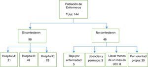 Representación de la población inicial y de la muestra final incluida en el estudio.