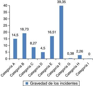 Frecuencia (%) de incidentes según la gravedad.