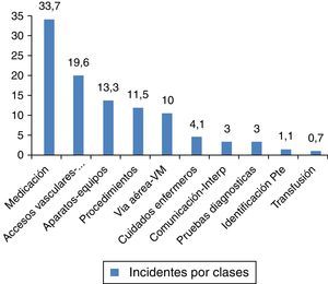 Frecuencia (%) de incidentes según su clase.