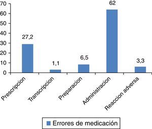 Frecuencia (%) de los errores de medicación.