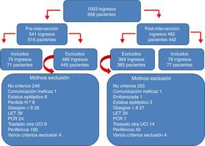 Algoritmo de ingresos y de pacientes incluidos y excluidos en el estudio.