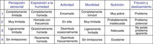 Escala Braden. Puntuación mínima 6, puntuación máxima 23.