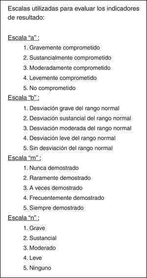 Escalas Likert para evaluar los indicadores de resultado del plan de cuidados.