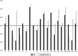 Representación de los valores medios correspondientes a los factores primarios y generales en el grupo UCI (negro) y en el grupo Hospitalización (gris), en comparación con la media poblacional española para ambos sexos (valor de 5,5 puntos), representada por la línea negra horizontal.