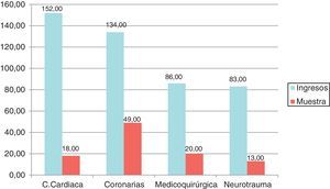 Número de ingresos y pacientes incluidos en la muestra de las diferentes unidades de UCI.