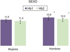 Diferencia de hemoglobina al ingreso (Hb1) y a las 24h (Hb2) entre hombres y mujeres. *p<0,05.