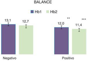 Correlación del balance con los valores de hemoglobina. **p<0,01. ***p<0,001.