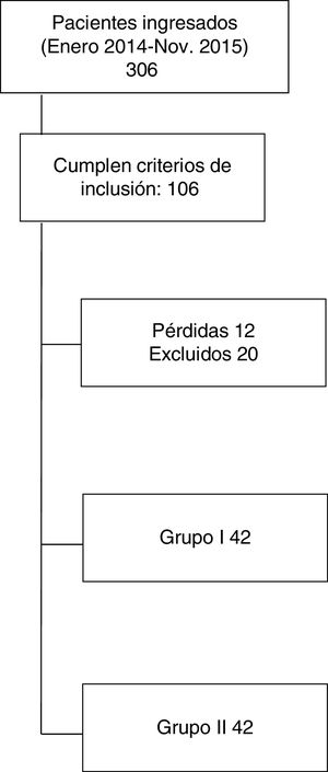 Diagrama de flujo.