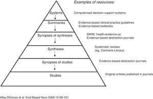 La jerarquía 6S de evidencia preevaluada. Reproducida con permiso de DiCenso et al.4.