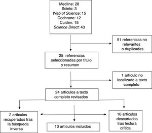 Diagrama del proceso de selección de los artículos incluidos.