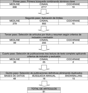 Flujo de artículos.