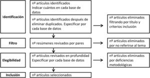Diagrama que muestra el proceso de selección de los artículos.