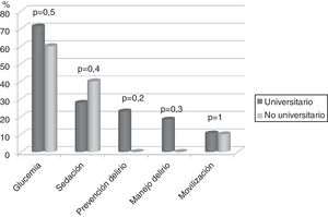 Comparación entre los protocolos relacionados con la prevención del síndrome post-UCI.