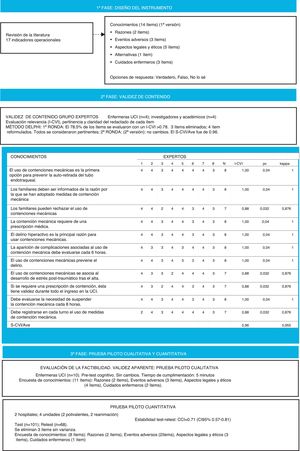 Diseño y proceso de validación de una encuesta de conocimientos sobre uso de contenciones mecánicas en la UCI.