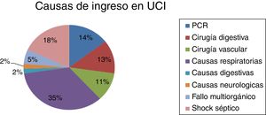 Distribución de las causas de ingreso en UCI.