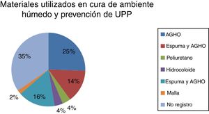 Materiales de cura y de prevención de las UPP.