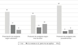 Unidades con protocolos que valoran dolor en pacientes comunicativos y no comunicativos de forma normalizada.