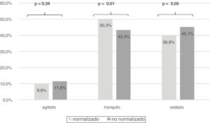 Nivel de sedación de los pacientes valorados según ingreso en unidades con normalización de la valoración y registro.