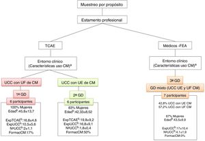 Características de los grupos de discusión en función de los criterios poblacionales y procedimientos muestrales. a Hipótesis conceptual: el entorno clínico condiciona las conceptualizaciones de uso de la CM. b Datos expresados como media±desviación estándar. CM: contención mecánica; ExpTCAE: años de experiencia laboral como técnico en cuidados auxiliares de enfermería; ExpUCC: años de experiencia laboral en unidades de cuidados críticos; FEA: facultativo especialista adjunto; FormacCM: porcentaje de participantes con formación específica en contención mecánica, no obligatoriamente en el ámbito de críticos; GD: grupo de discusión; N.° UCC: número de unidades de cuidados críticos diferentes en las que ha desarrollado su actividad profesional; UCC: unidades de cuidados críticos; UE: uso escaso/individualizado; UF: uso frecuente/sistemático; TCAE: técnico en cuidados auxiliares de enfermería.