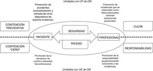 Concepto de seguridad y riesgo en relación con el uso de contención mecánica. CM: contención mecánica; UE: uso escaso/individualizado; UF: uso frecuente/sistemático Fuente: elaboración propia.