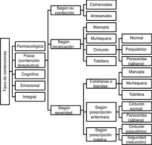 Tipos de contenciones (según TCAE). TCAE: técnicos en cuidados auxiliares de enfermería. Fuente: elaboración propia.