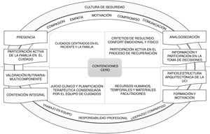 Propuesta de trabajo bajo el paradigma «contenciones cero». UCI: unidad de cuidados intensivos. Fuente: elaboración propia.
