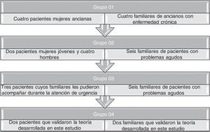 Presentación de los grupos del muestreo teórico participantes del estudio.