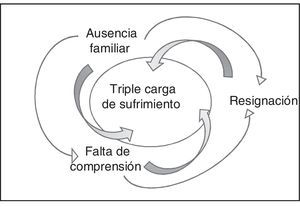 Relación entre la categoría central «La ausencia familiar en la atención de urgencia conlleva triple carga de sufrimiento» y sus categorías.