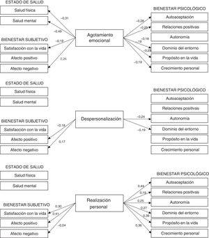 Representación gráfica, con los coeficientes estandarizados de regresión (β), de las dimensiones del burnout predictoras de la salud física/mental y el bienestar subjetivo/psicológico percibido por los profesionales de intensivos (n = 52).