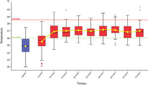 Evolución de la temperatura de pacientes con quemaduras térmicas en la unidad de quemados durante la fase aguda.