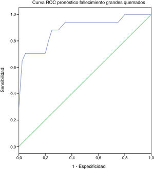 Curva ROC: Fallecimiento – Superficie Corporal Quemada*Superficie Corporal Quemada Profunda/Edad/ Patologías previas/Hipotermia fase aguda.