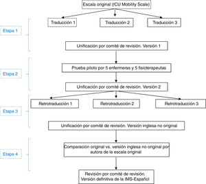 Proceso de adaptación transcultural de la ICU Mobility Scale (IMS).