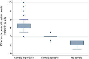 Diferencia de movilidad entre grupos según la escala de valoración del cambio global.