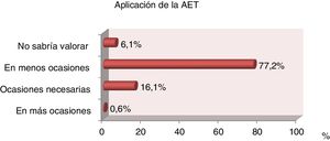 Valoración de los profesionales sobre la aplicación de la AET en las UCIP de los hospitales.